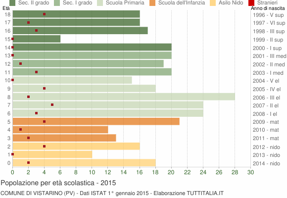 Grafico Popolazione in età scolastica - Vistarino 2015