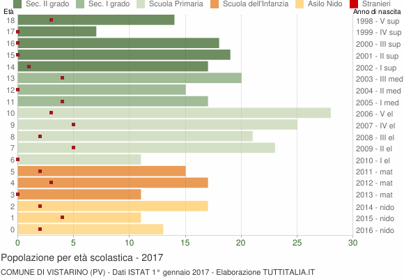Grafico Popolazione in età scolastica - Vistarino 2017