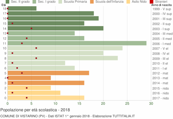 Grafico Popolazione in età scolastica - Vistarino 2018