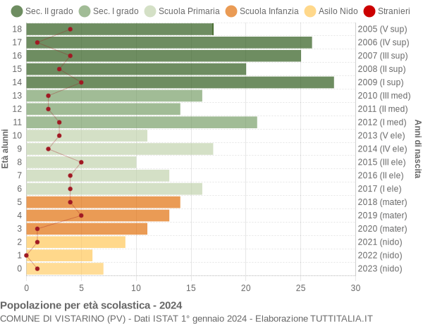 Grafico Popolazione in età scolastica - Vistarino 2024