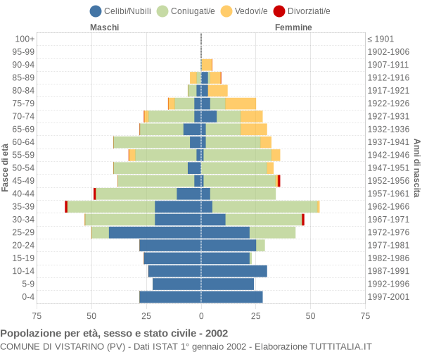 Grafico Popolazione per età, sesso e stato civile Comune di Vistarino (PV)