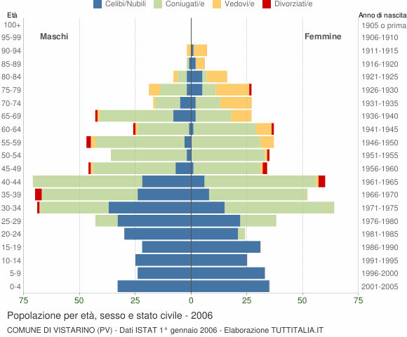 Grafico Popolazione per età, sesso e stato civile Comune di Vistarino (PV)