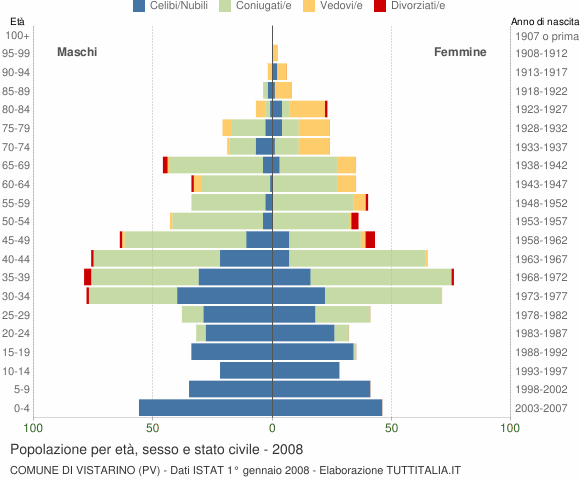 Grafico Popolazione per età, sesso e stato civile Comune di Vistarino (PV)