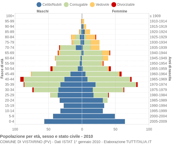 Grafico Popolazione per età, sesso e stato civile Comune di Vistarino (PV)