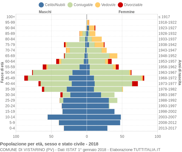 Grafico Popolazione per età, sesso e stato civile Comune di Vistarino (PV)