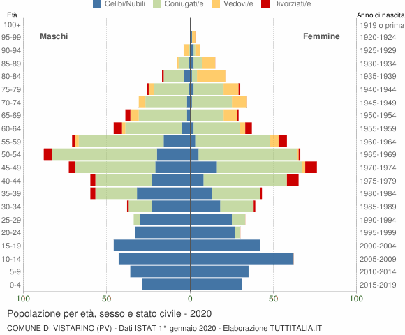 Grafico Popolazione per età, sesso e stato civile Comune di Vistarino (PV)