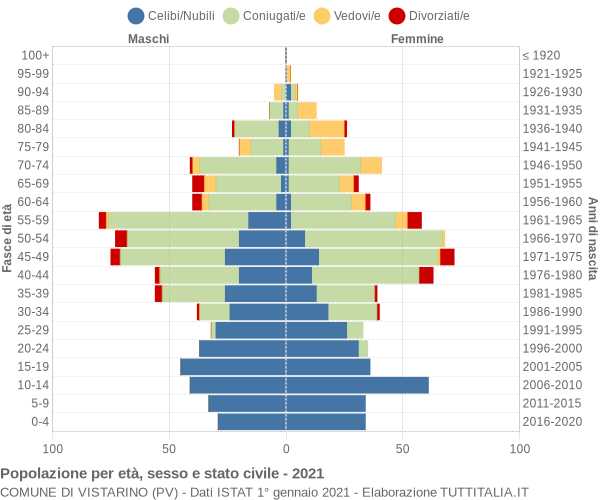 Grafico Popolazione per età, sesso e stato civile Comune di Vistarino (PV)