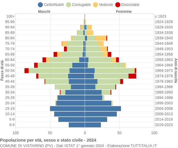 Grafico Popolazione per età, sesso e stato civile Comune di Vistarino (PV)