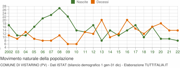 Grafico movimento naturale della popolazione Comune di Vistarino (PV)