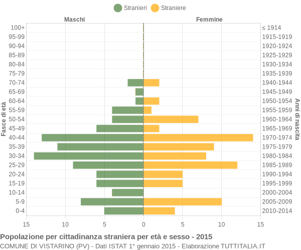 Grafico cittadini stranieri - Vistarino 2015