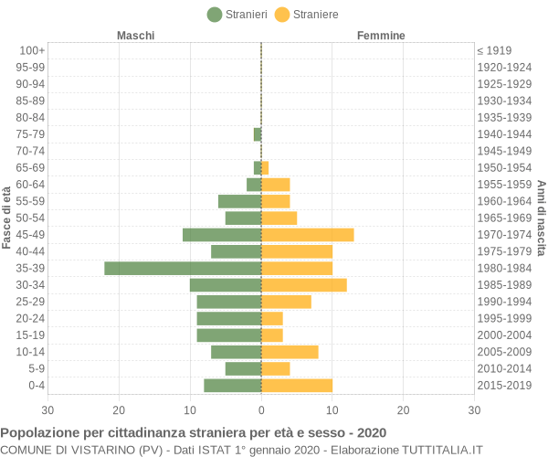 Grafico cittadini stranieri - Vistarino 2020