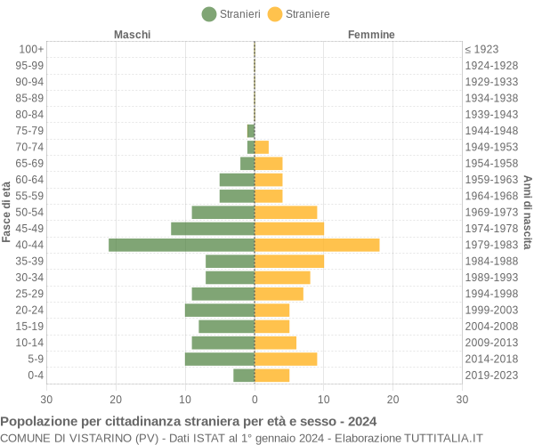 Grafico cittadini stranieri - Vistarino 2024