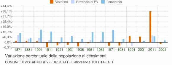 Grafico variazione percentuale della popolazione Comune di Vistarino (PV)