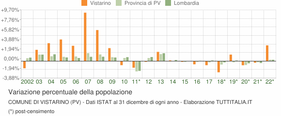 Variazione percentuale della popolazione Comune di Vistarino (PV)
