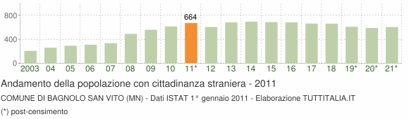 Grafico andamento popolazione stranieri Comune di Bagnolo San Vito (MN)