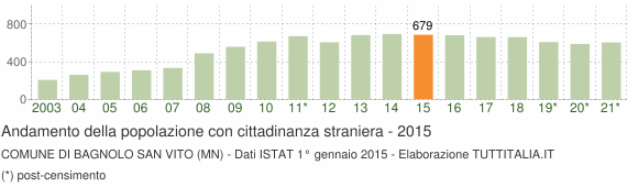 Grafico andamento popolazione stranieri Comune di Bagnolo San Vito (MN)