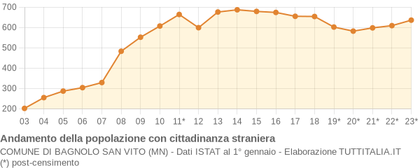 Andamento popolazione stranieri Comune di Bagnolo San Vito (MN)