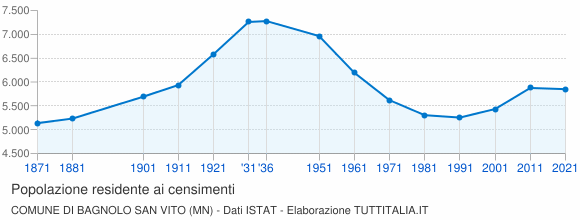 Grafico andamento storico popolazione Comune di Bagnolo San Vito (MN)