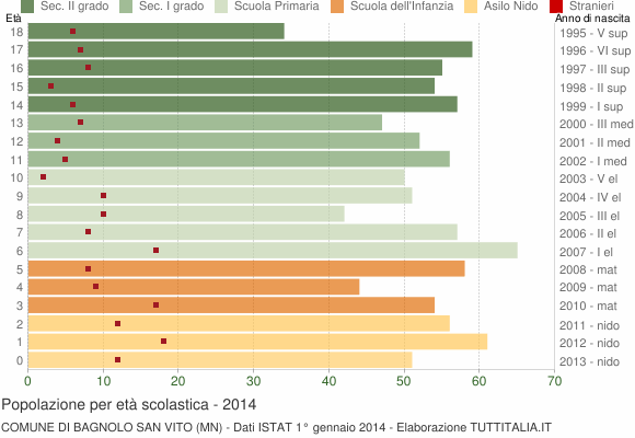 Grafico Popolazione in età scolastica - Bagnolo San Vito 2014