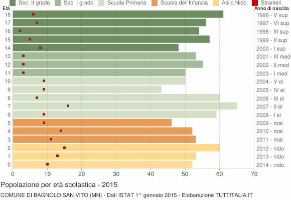 Grafico Popolazione in età scolastica - Bagnolo San Vito 2015