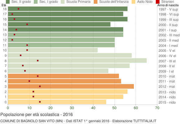 Grafico Popolazione in età scolastica - Bagnolo San Vito 2016