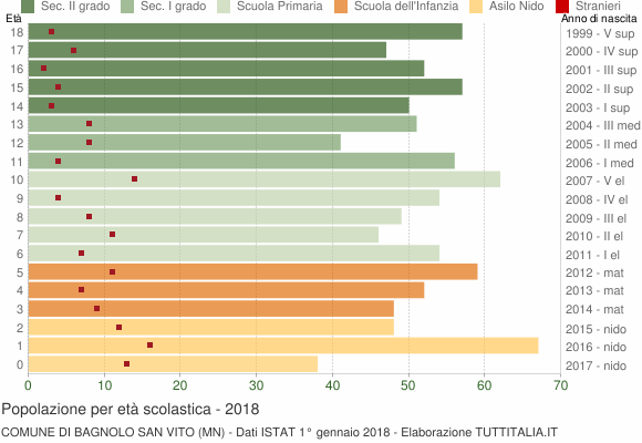 Grafico Popolazione in età scolastica - Bagnolo San Vito 2018