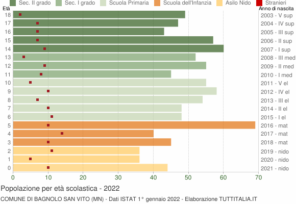 Grafico Popolazione in età scolastica - Bagnolo San Vito 2022