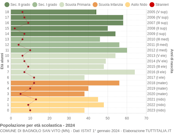 Grafico Popolazione in età scolastica - Bagnolo San Vito 2024