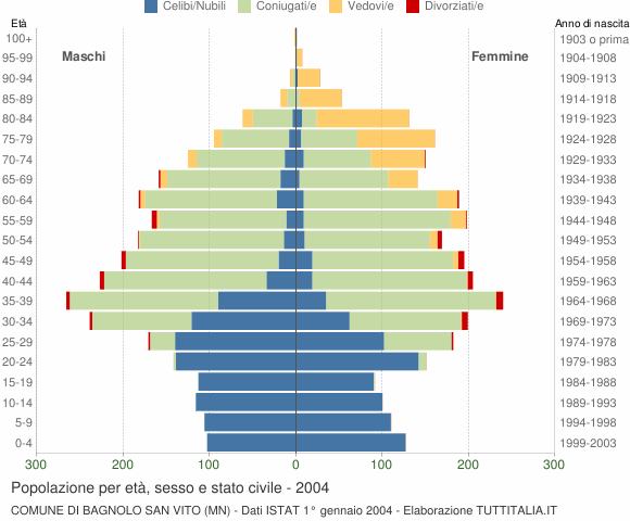 Grafico Popolazione per età, sesso e stato civile Comune di Bagnolo San Vito (MN)