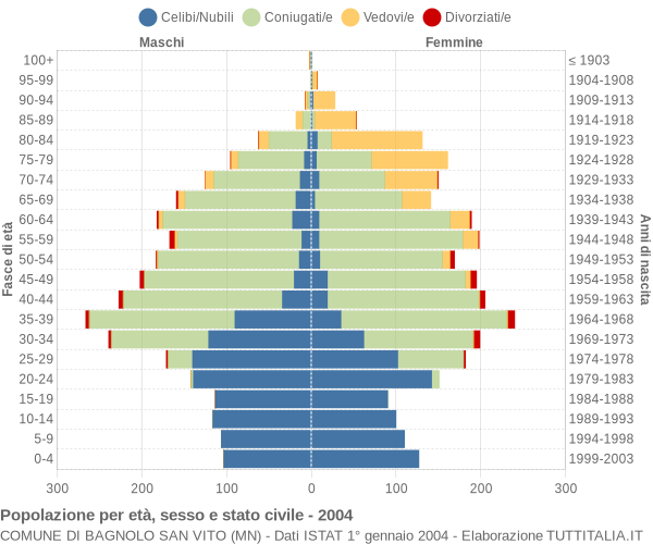 Grafico Popolazione per età, sesso e stato civile Comune di Bagnolo San Vito (MN)