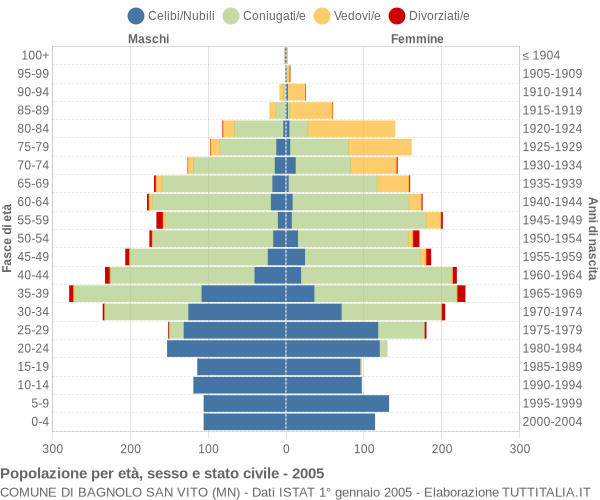 Grafico Popolazione per età, sesso e stato civile Comune di Bagnolo San Vito (MN)