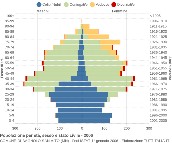 Grafico Popolazione per età, sesso e stato civile Comune di Bagnolo San Vito (MN)