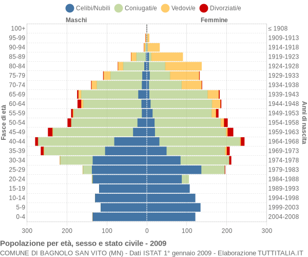 Grafico Popolazione per età, sesso e stato civile Comune di Bagnolo San Vito (MN)