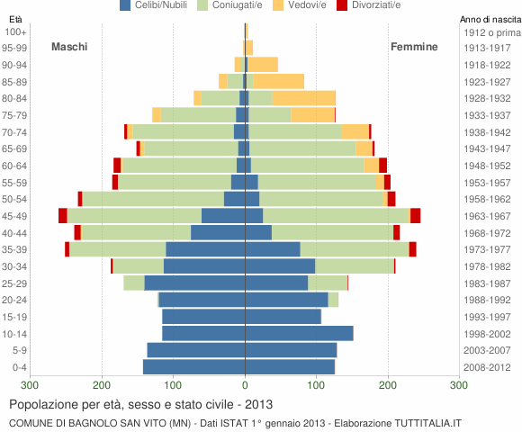 Grafico Popolazione per età, sesso e stato civile Comune di Bagnolo San Vito (MN)