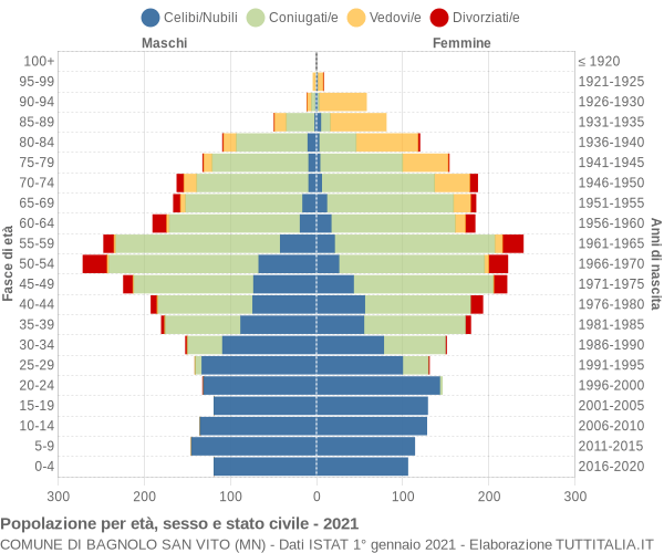 Grafico Popolazione per età, sesso e stato civile Comune di Bagnolo San Vito (MN)