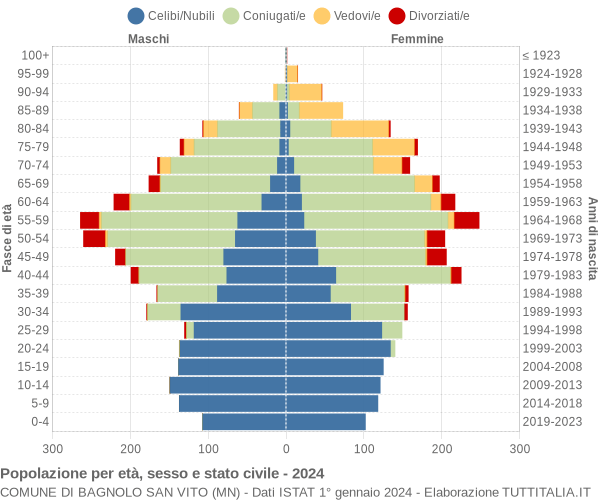 Grafico Popolazione per età, sesso e stato civile Comune di Bagnolo San Vito (MN)