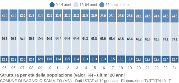 Grafico struttura della popolazione Comune di Bagnolo San Vito (MN)