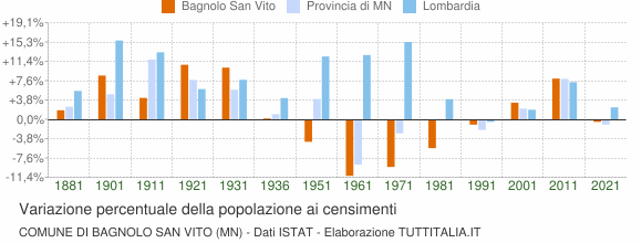 Grafico variazione percentuale della popolazione Comune di Bagnolo San Vito (MN)
