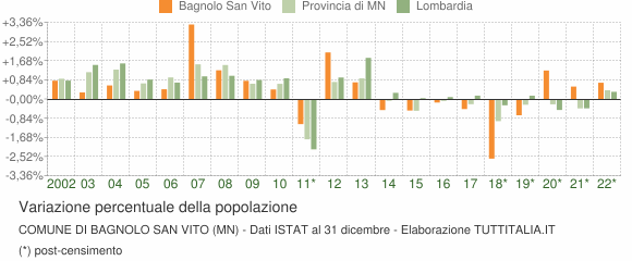 Variazione percentuale della popolazione Comune di Bagnolo San Vito (MN)
