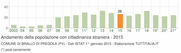 Grafico andamento popolazione stranieri Comune di Brallo di Pregola (PV)