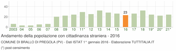 Grafico andamento popolazione stranieri Comune di Brallo di Pregola (PV)