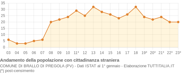 Andamento popolazione stranieri Comune di Brallo di Pregola (PV)