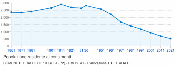Grafico andamento storico popolazione Comune di Brallo di Pregola (PV)