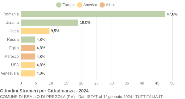 Grafico cittadinanza stranieri - Brallo di Pregola 2024