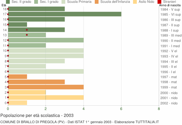 Grafico Popolazione in età scolastica - Brallo di Pregola 2003