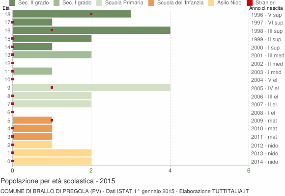 Grafico Popolazione in età scolastica - Brallo di Pregola 2015