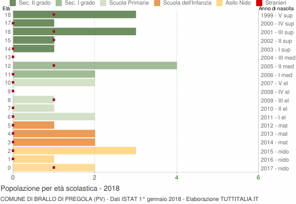 Grafico Popolazione in età scolastica - Brallo di Pregola 2018
