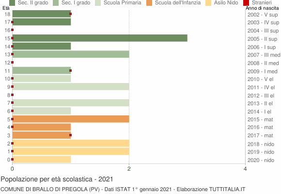 Grafico Popolazione in età scolastica - Brallo di Pregola 2021