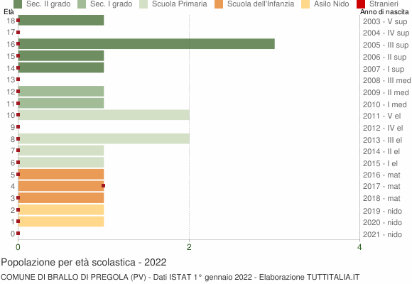 Grafico Popolazione in età scolastica - Brallo di Pregola 2022