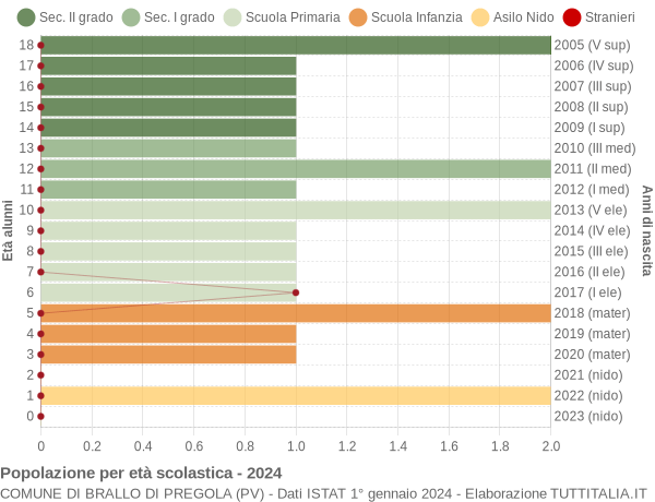 Grafico Popolazione in età scolastica - Brallo di Pregola 2024